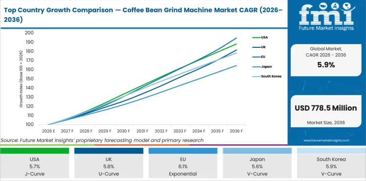 Top Country Growth Comparison Coffee Bean Grind Machine Market Cagr (2026 2036)