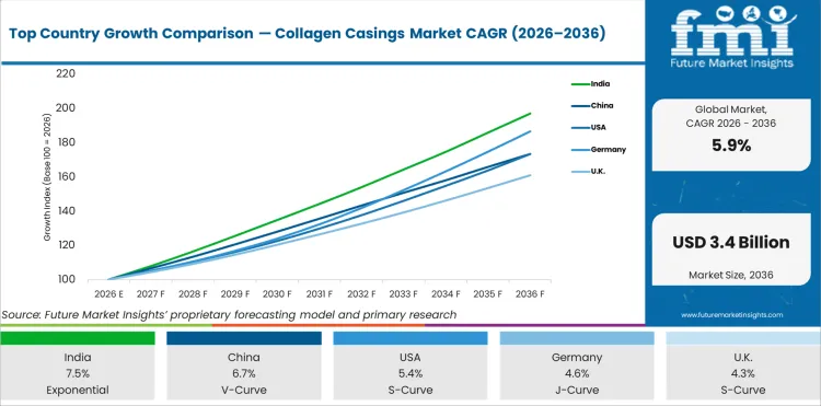 Top Country Growth Comparison Collagen Casings Market Cagr (2026 2036)