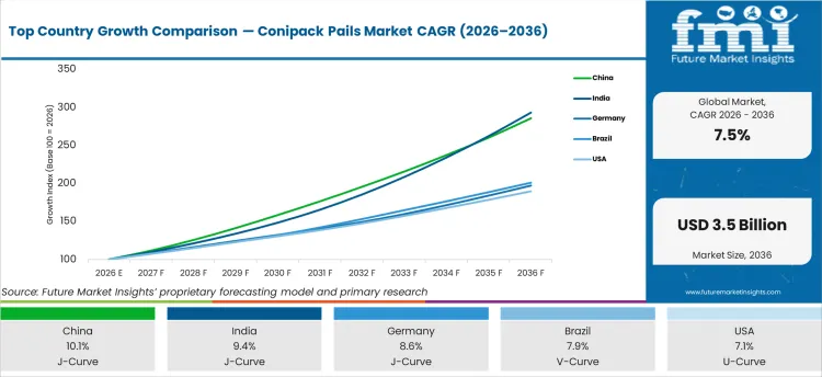 Top Country Growth Comparison Conipack Pails Market Cagr (2026 2036)