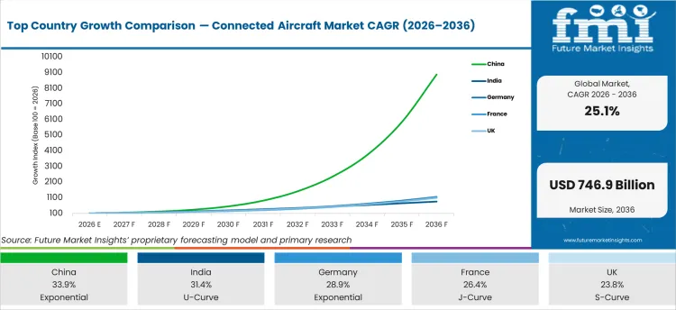 Сравнение роста по странам-лидерам на рынке подключенных самолетов, СГТР (2026–2036 гг.)