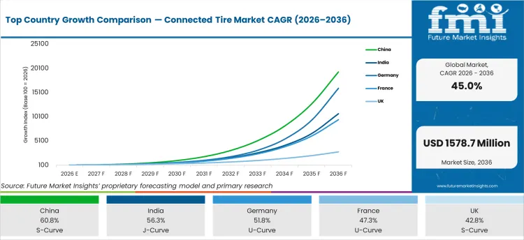 Top Country Growth Comparison Connected Tire Market Cagr (2026 2036)