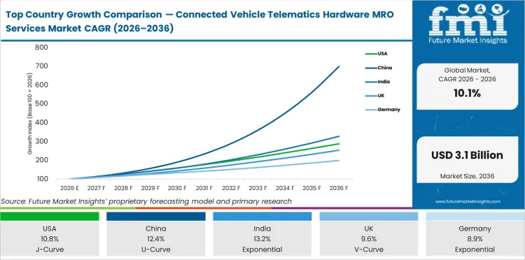Top Country Growth Comparison Connected Vehicle Telematics Hardware Mro Services Market Cagr (2026 2036)