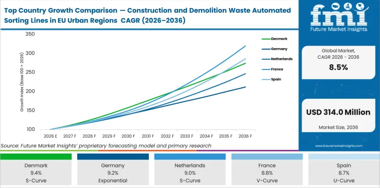 Top Country Growth Comparison Construction And Demolition Waste Automated Sorting Lines In Eu Urban Regions Cagr (2026 2036)