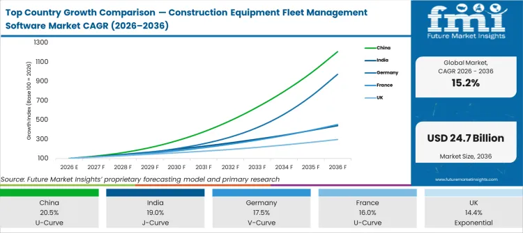 Top Country Growth Comparison Construction Equipment Fleet Management Software Market Cagr (2026 2036)