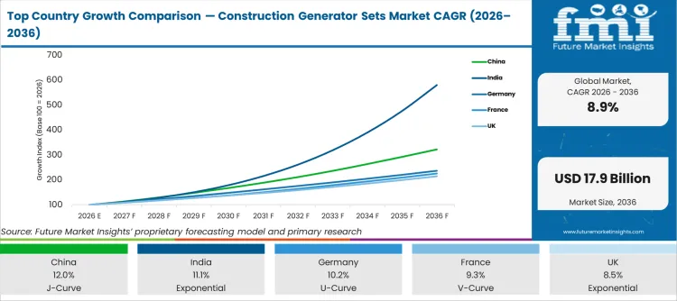 Top Country Growth Comparison Construction Generator Sets Market Cagr (2026 2036)