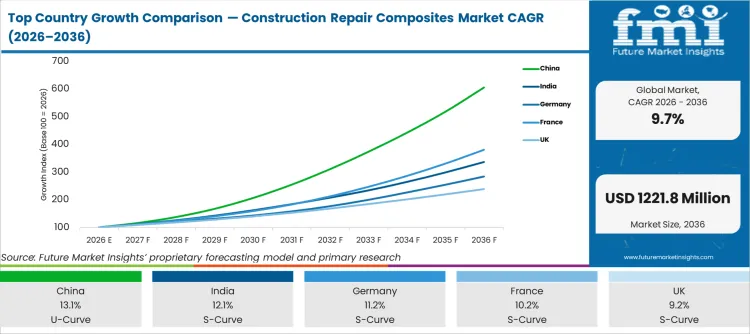 Top Country Growth Comparison Construction Repair Composites Market Cagr (2026 2036)