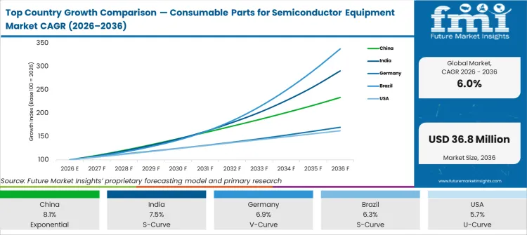 Top Country Growth Comparison Consumable Parts For Semiconductor Equipment Market Cagr (2026 2036)