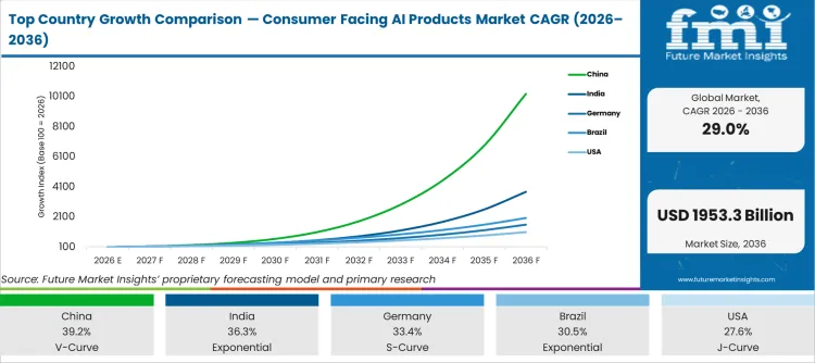 Top Country Growth Comparison Consumer Facing Ai Products Market Cagr (2026 2036)