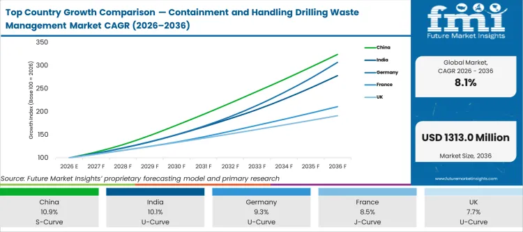 Top Country Growth Comparison Containment And Handling Drilling Waste Management Market Cagr (2026 2036)