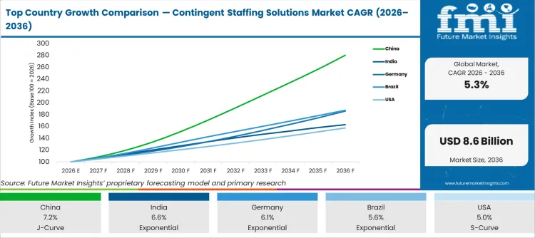 Top Country Growth Comparison Contingent Staffing Solutions Market Cagr (2026 2036)