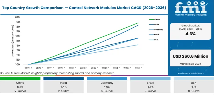 Top Country Growth Comparison Control Network Modules Market Cagr (2026 2036)