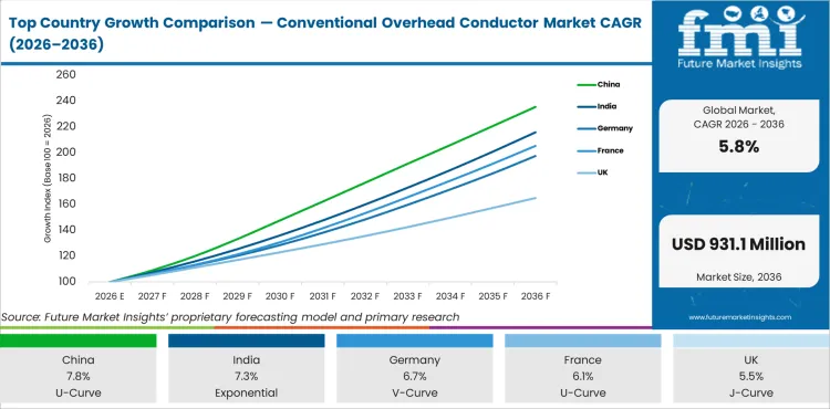 Top Country Growth Comparison Conventional Overhead Conductor Market Cagr (2026 2036)