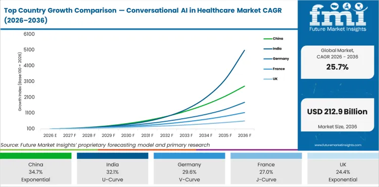 Top Country Growth Comparison Conversational Ai In Healthcare Market Cagr (2026 2036)