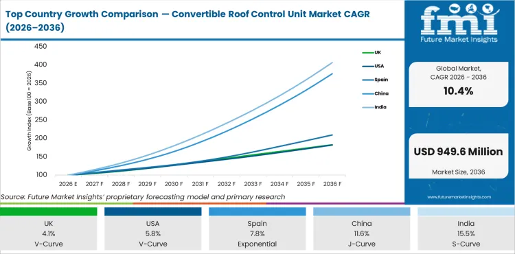 Top Country Growth Comparison Convertible Roof Control Unit Market Cagr (2026 2036)
