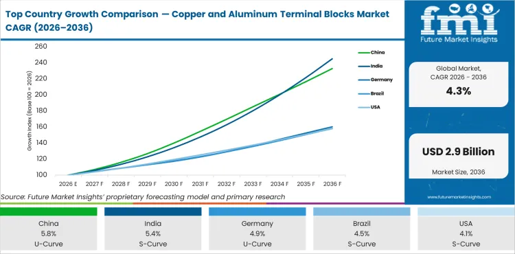 Top Country Growth Comparison Copper And Aluminum Terminal Blocks Market Cagr (2026 2036)