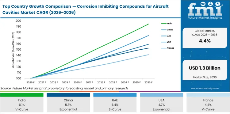 Top Country Growth Comparison Corrosion Inhibiting Compounds For Aircraft Cavities Market Cagr (2026 2036)