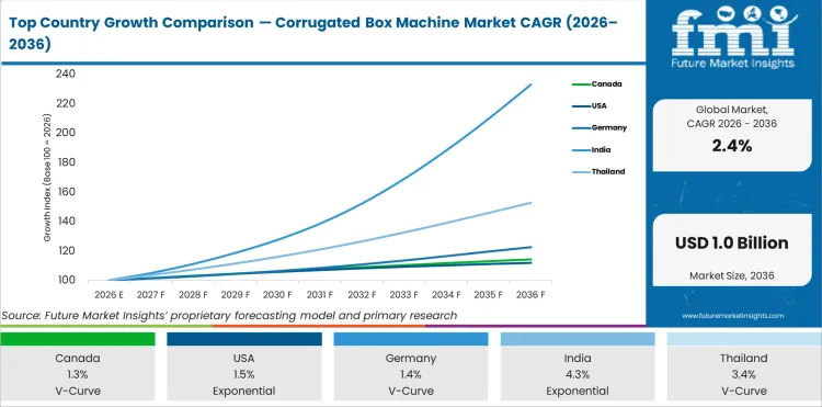 Top Country Growth Comparison Corrugated Box Machine Market Cagr (2026 2036)