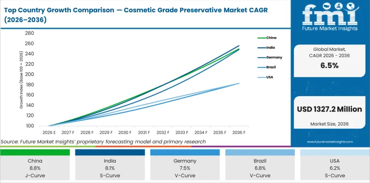 Top Country Growth Comparison Cosmetic Grade Preservative Market Cagr (2026 2036)