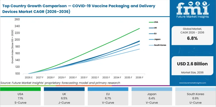 Top Country Growth Comparison Covid 19 Vaccine Packaging And Delivery Devices Market Cagr (2026 2036)