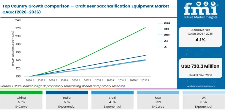 Top Country Growth Comparison Craft Beer Saccharification Equipment Market Cagr (2026 2036)