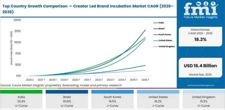Top Country Growth Comparison Creator Led Brand Incubation Market Cagr (2026 2036)