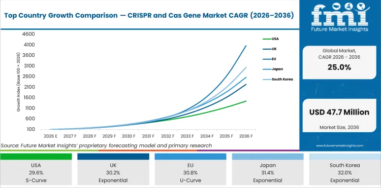 Top Country Growth Comparison Crispr And Cas Gene Market Cagr (2026 2036)