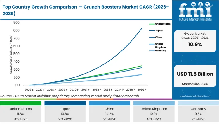 Top Country Growth Comparison Crunch Boosters Market Cagr (2026 2036)