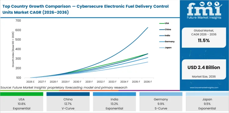Top Country Growth Comparison Cybersecure Electronic Fuel Delivery Control Units Market Cagr (2026 2036)