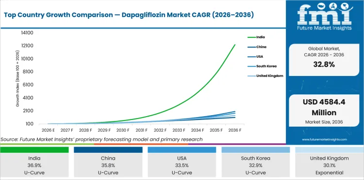 Top Country Growth Comparison Dapagliflozin Market Cagr (2026 2036)