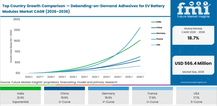 Top Country Growth Comparison Debonding On Demand Adhesives For Ev Battery Modules Market Cagr (2026 2036)