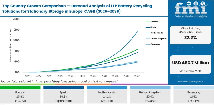 Top Country Growth Comparison Demand Analysis Of Lfp Battery Recycling Solutions For Stationary Storage In Europe Cagr (2026 2036)
