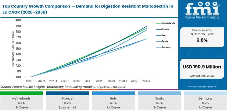 Top Country Growth Comparison Demand For Digestion Resistant Maltodextrin In Eu Cagr (2026 2036)