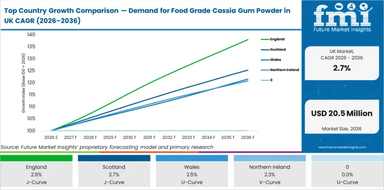 Top Country Growth Comparison Demand For Food Grade Cassia Gum Powder In Uk Cagr (2026 2036)