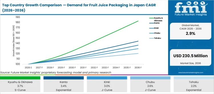 Top Country Growth Comparison Demand For Fruit Juice Packaging In Japan Cagr (2026 2036)