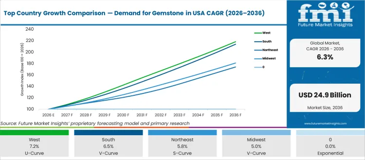 Top Country Growth Comparison Demand For Gemstone In Usa Cagr (2026 2036)