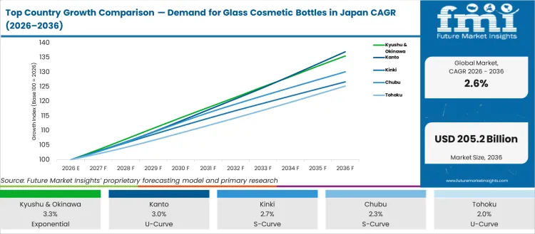 Top Country Growth Comparison Demand For Glass Cosmetic Bottles In Japan Cagr (2026 2036)
