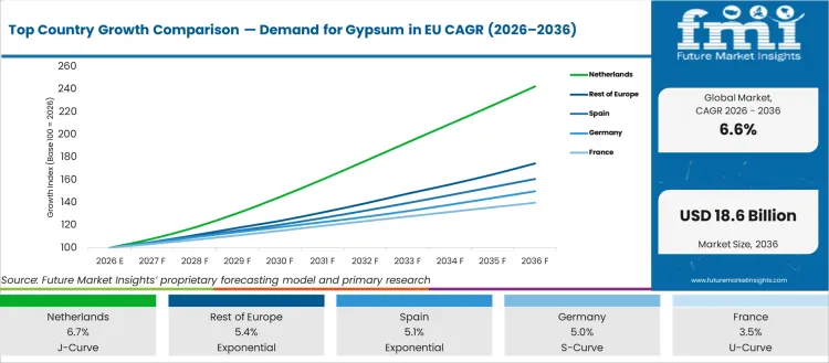 Top Country Growth Comparison Demand For Gypsum In Eu Cagr (2026 2036)