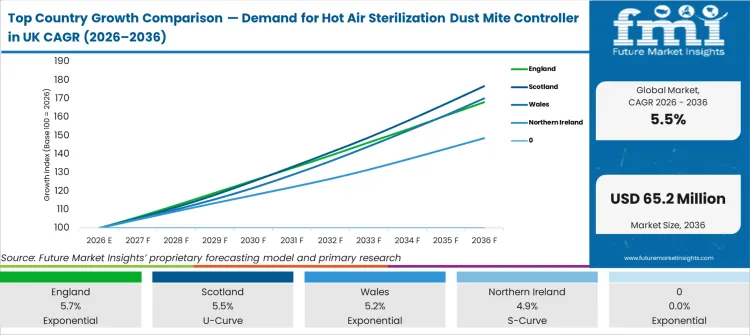 Top Country Growth Comparison Demand For Hot Air Sterilization Dust Mite Controller In Uk Cagr (2026 2036)