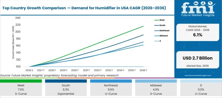 Top Country Growth Comparison Demand For Humidifier In Usa Cagr (2026 2036)