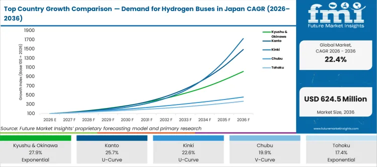 Top Country Growth Comparison Demand For Hydrogen Buses In Japan Cagr (2026 2036)