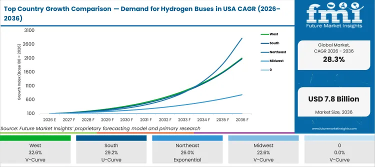 Top Country Growth Comparison Demand For Hydrogen Buses In Usa Cagr (2026 2036)