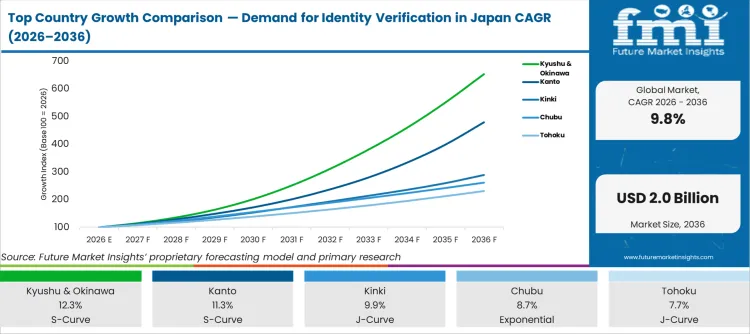 Top Country Growth Comparison Demand For Identity Verification In Japan Cagr (2026 2036)
