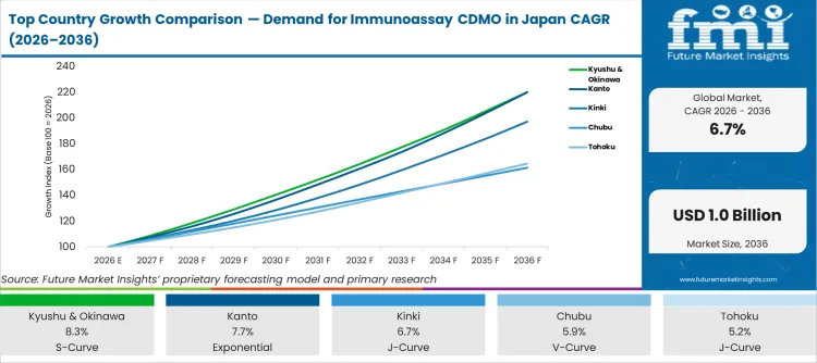 Top Country Growth Comparison Demand For Immunoassay Cdmo In Japan Cagr (2026 2036)