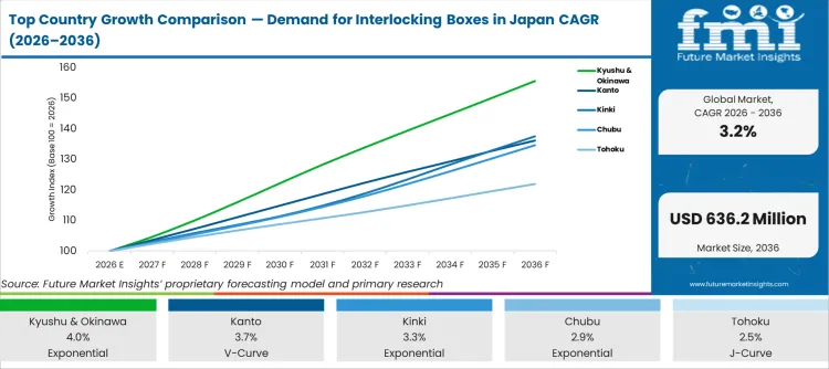 Top Country Growth Comparison Demand For Interlocking Boxes In Japan Cagr (2026 2036)