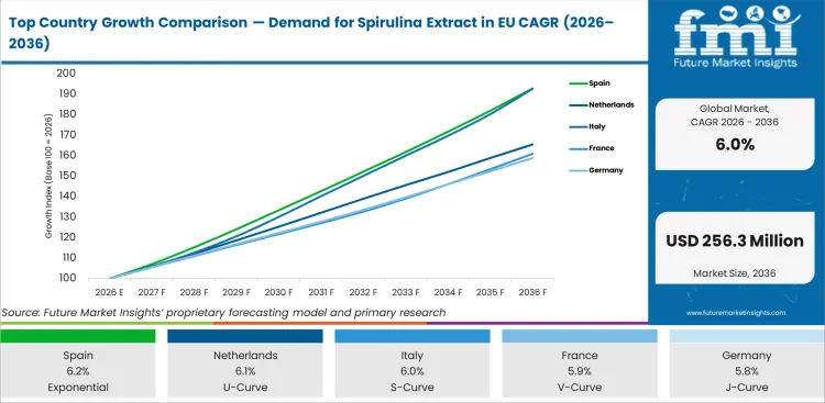 Top Country Growth Comparison Demand For Spirulina Extract In Eu Cagr (2026 2036)