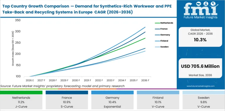 Top Country Growth Comparison Demand For Synthetics Rich Workwear And Ppe Take Back And Recycling Systems In Europe Cagr (2026 2036)