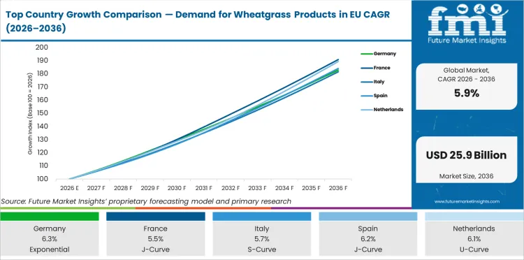 Top Country Growth Comparison Demand For Wheatgrass Products In Eu Cagr (2026 2036)