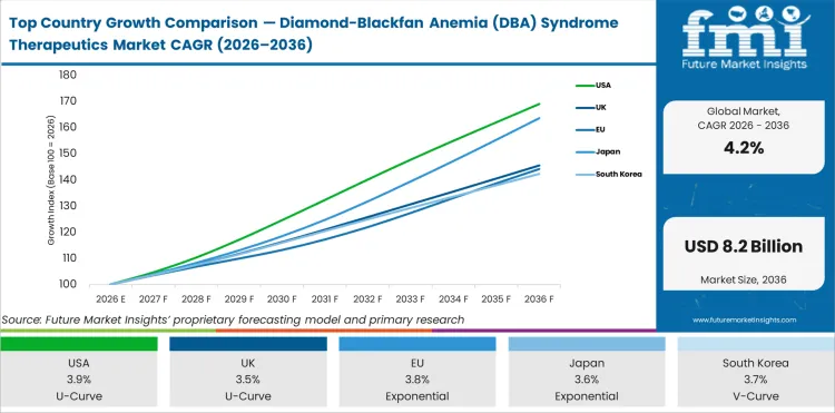 Top Country Growth Comparison Diamond Blackfan Anemia (dba) Syndrome Therapeutics Market Cagr (2026 2036)