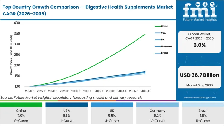 Top Country Growth Comparison Digestive Health Supplements Market Cagr (2026 2036)