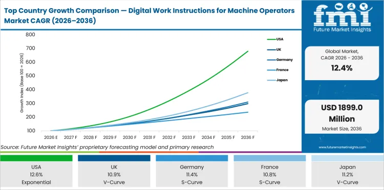 Top Country Growth Comparison Digital Work Instructions For Machine Operators Market Cagr (2026 2036)